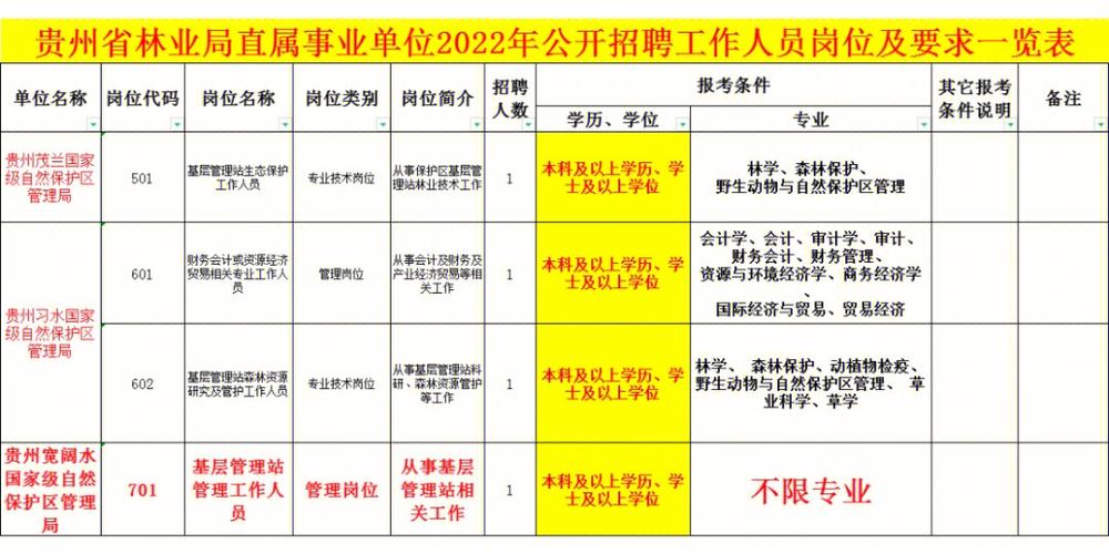 事业编新招17名贵州林业局事业单位7月2