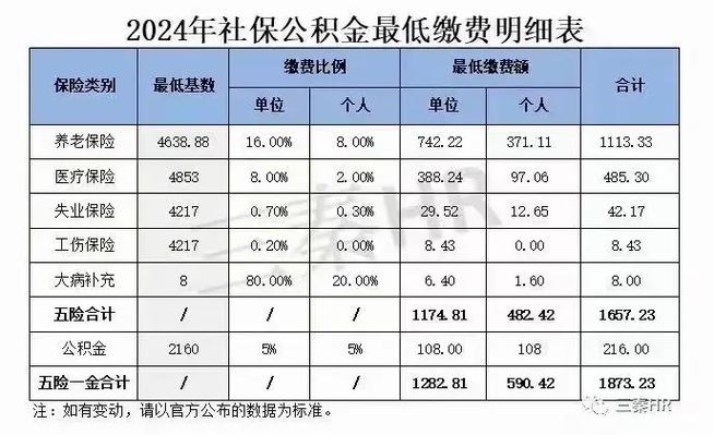 2024年社保公积金最低缴费明细表已出炉#2024社保好消息 - 抖音