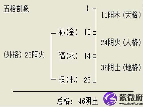 外格,总格等五种数理关系,并运用阴阳五行相生相克的道理,观察起名所