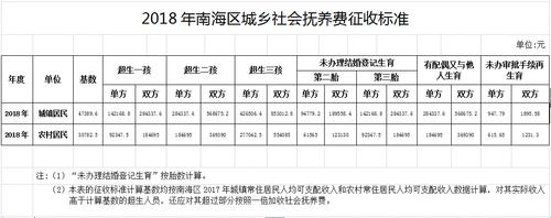 违法生育需缴这个数南海执行2023年社会抚养费新标准