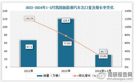 2023年到2023年我国新能源汽车出口量一直为增长趋势,到2023年我国新