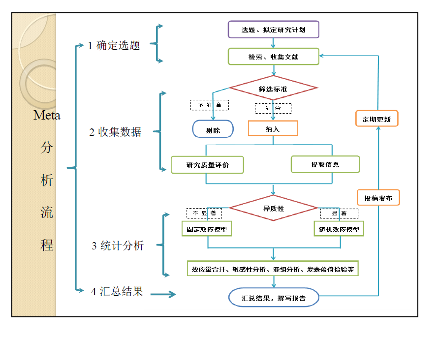 meta分析的基本流程解析(盐酸解析工艺流程)