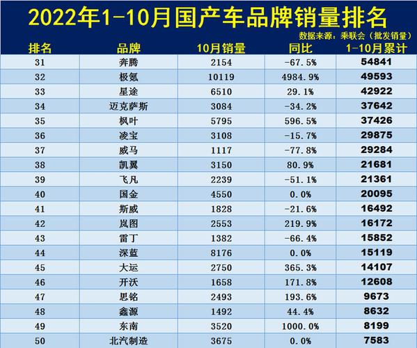 比亚迪汽车高居榜首,累计销量险些突破140万辆大关,长安汽车和吉利