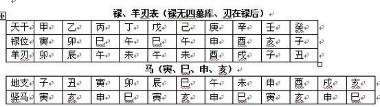 [转载]八字基础知识:常用禄马羊刃查法