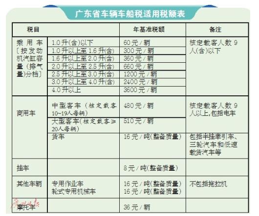 车船税每年都要交吗一般是多少钱会计实务财税问答正保(车船税一般是多少钱)