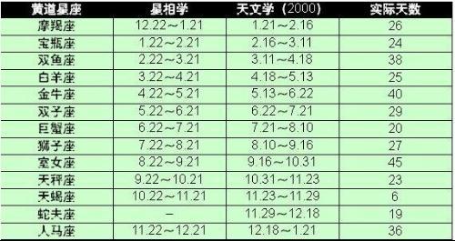 82年阴历3月12号是什么星座啊?