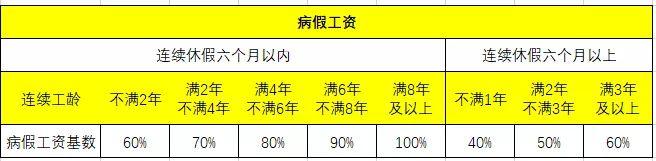 长期病假的工资怎么算 - 实验室设备网