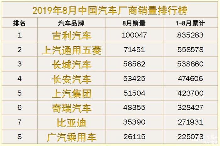 8月中国汽车销量排行8月汽车销量数据