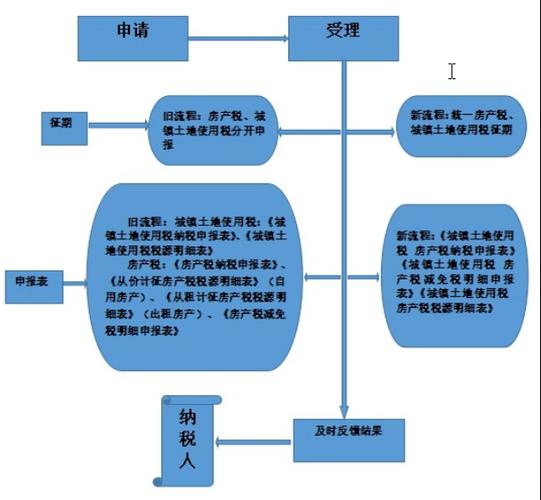 企业房产税申报流程