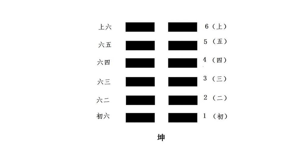 2. 六爻卦的爻位