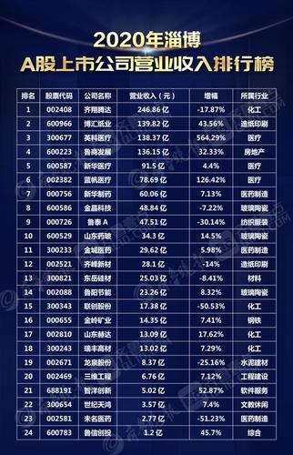 年报大盘点〡淄博24家a股上市公司谁最赚钱谁最亏钱?