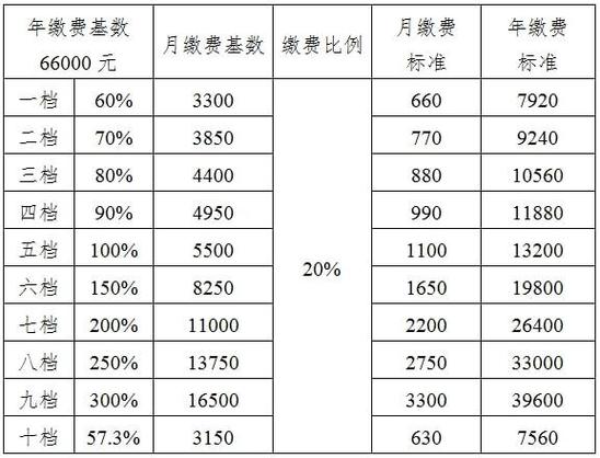 北京社保缴费基数调整,你的社保基数是什么? - 卡奇创业网