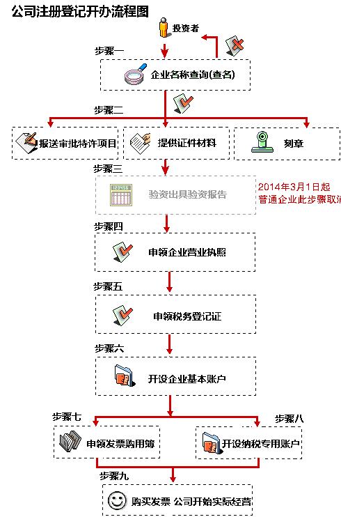 2023年上海公司注册流程图