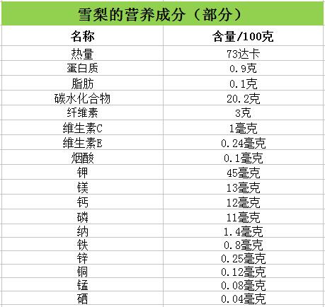 雪梨的功效与作用禁忌有哪些?是雪花梨吗?怎么做能治咳嗽?