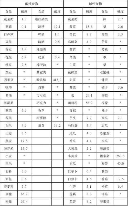 食物酸碱性一览表