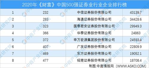 2023年财富中国500强证券业行业企业排行榜附完整榜单