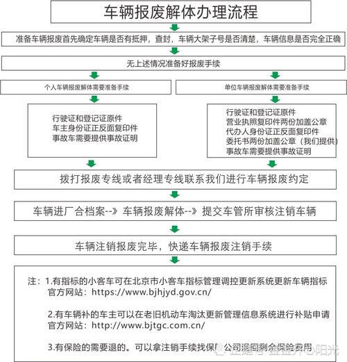 北京车辆报废具体办理流程