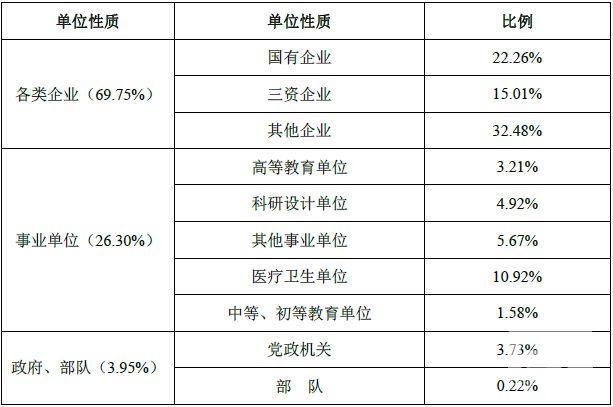 表2 2023届硕士毕业生就业单位性质统计表