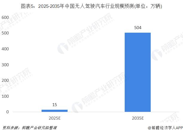 我国无人驾驶汽车行业前景分析 正处于发展导入期