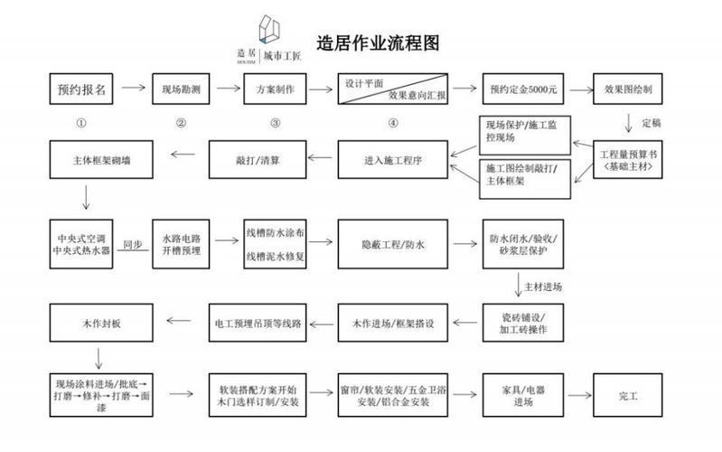 室内装修施工工艺标准跟步骤是怎么