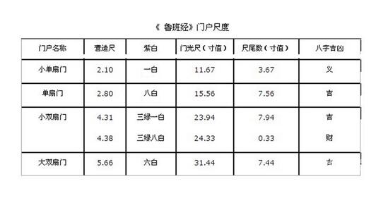 鲁班尺大门吉数表