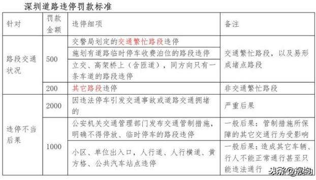 违章停车罚款多少(被贴条了但12123查不到)