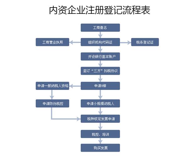 公司注册流程及基本步骤