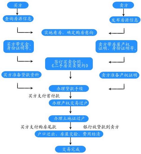 二手房交易中介付款流程 通过二手房中介卖房怎么收款