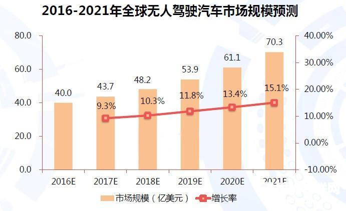 顾虑和期待并存 中国无人驾驶汽车市场前景分析