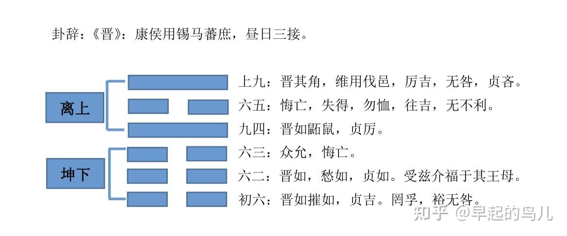 《晋》卦解析-爻辞(一)