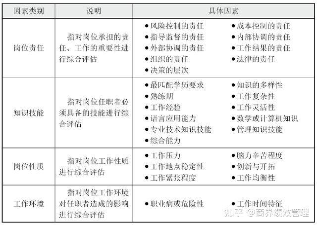 要素计点法岗位责任知识技能岗位性质和工作环境因素