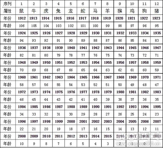 4,此表仅限于知道属相,出生年份,年龄的任意一项查询其余两项,如果仅