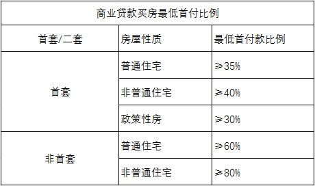 2023北京贷款买房最低首付比例是多少