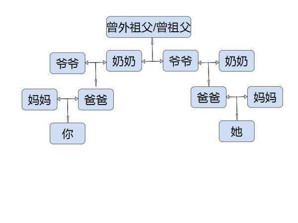 你的奶奶和她的爷爷是姐弟,是同源直系血亲,所以你们是三代以内旁系