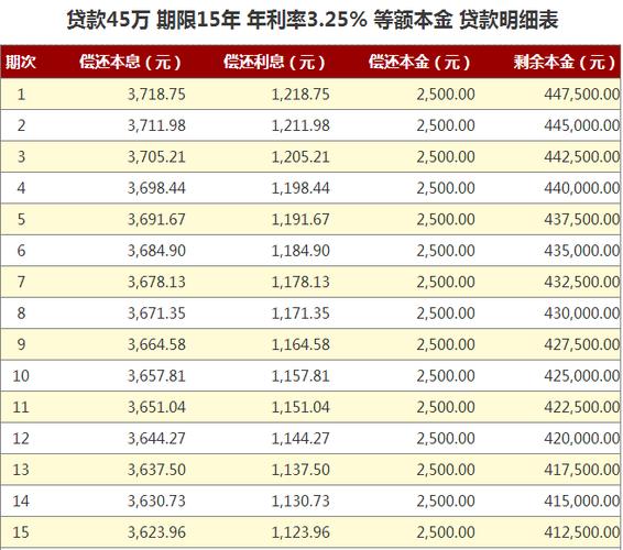 因此: 当月本金还款=总贷款数÷还款次数 当月利息=上月剩余本金×月