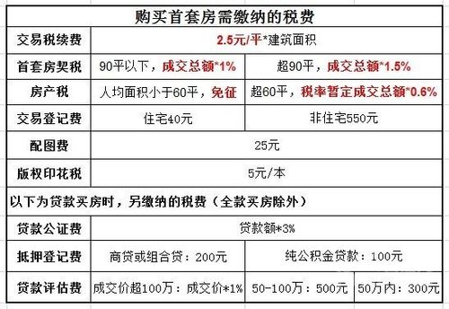 房子过户需要多少钱?