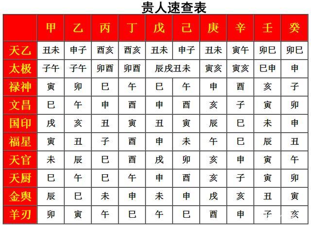 《易经》与《四柱预测》的关系,四柱预测中贵人的查询方法