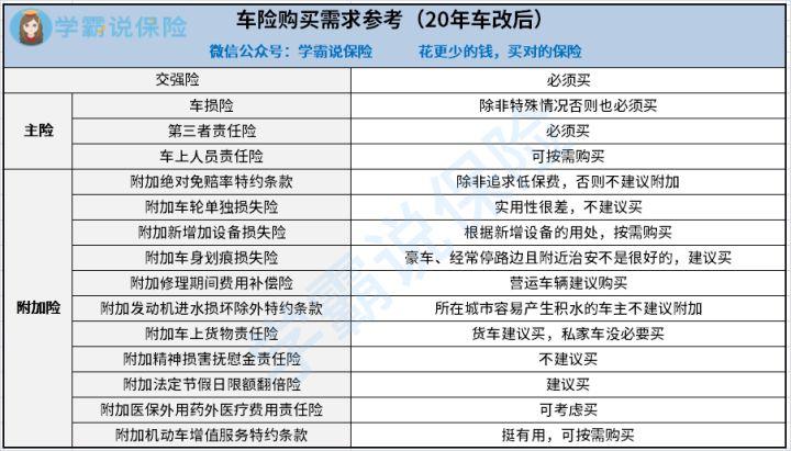 买汽车保险哪些必须买哪些可以不买