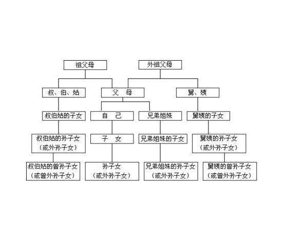 直系血亲和三代以内的旁系血亲,具体包括父母和子女之间,爷爷奶奶和