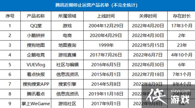 腾讯4个月近10款产品停止运营 包括《qq堂》在内_侠游戏网