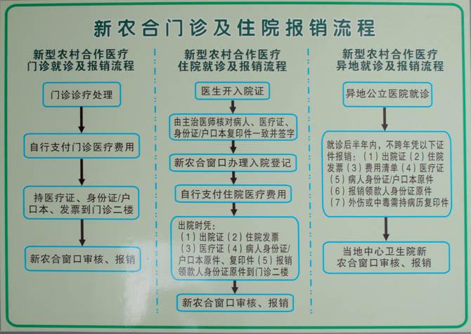 新农合二次报销流程