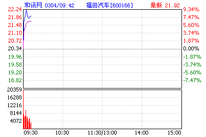 12只股两会期间将迎风飙涨(名单)和讯股票3月4日消息福田汽车在襟后