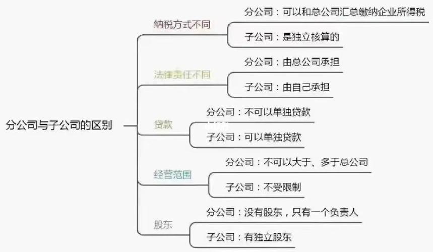 分公司和子公司的区别是什么