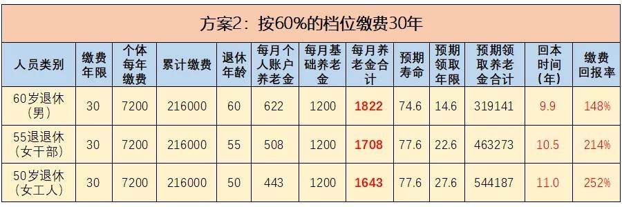 社保交满15年退休能领多少钱我要活到多少岁才能回本