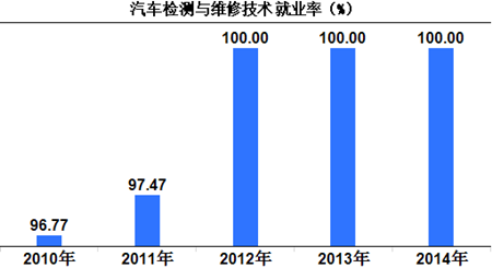 单招问答 文章详情   就业方向:在汽车售后服务行业,从事汽车维修