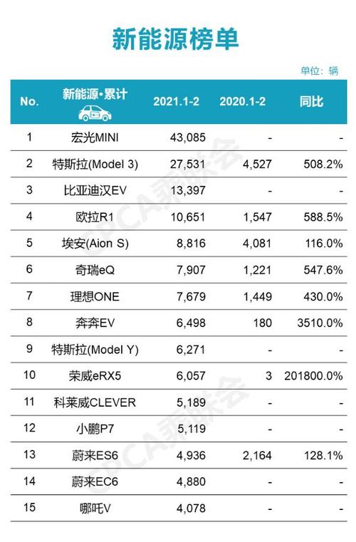 2023年2月新能源汽车销量排行榜新能源车销量十五强出炉