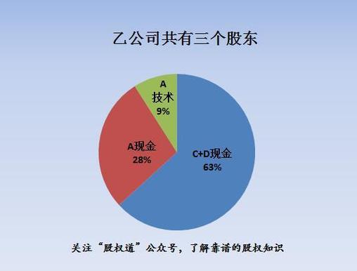 出钱出技术还倒贴3000万技术入股太坑了科技公司的股权设计