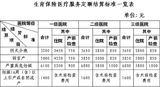 生育保险怎么报销?有哪些报销规定?