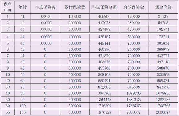 海港启明星悦享版终身寿险保障介绍,交5年养老钱现金价值收益一览表