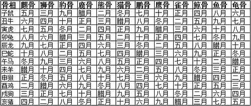 摸骨术:你是啥骨相